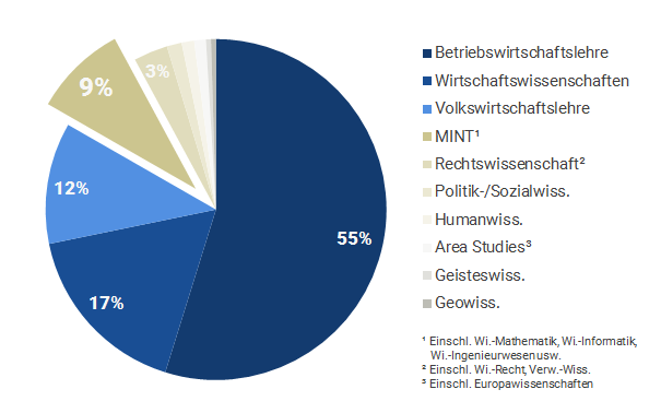 bdvb in Zahlen: Studienrichtung